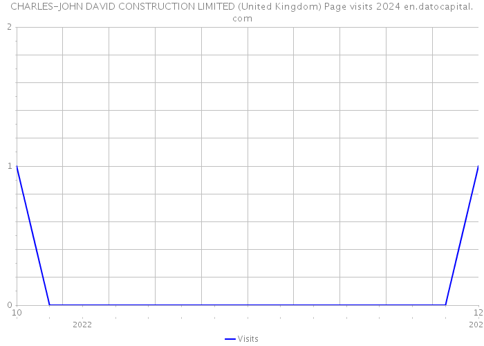 CHARLES-JOHN DAVID CONSTRUCTION LIMITED (United Kingdom) Page visits 2024 