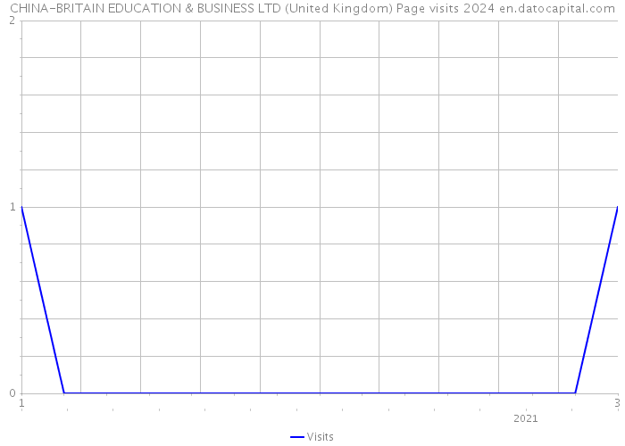 CHINA-BRITAIN EDUCATION & BUSINESS LTD (United Kingdom) Page visits 2024 