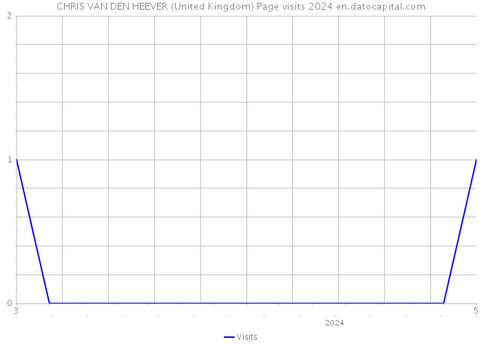 CHRIS VAN DEN HEEVER (United Kingdom) Page visits 2024 