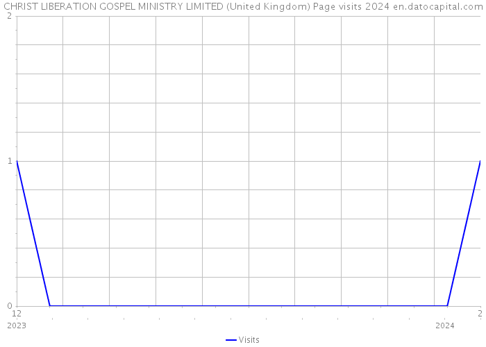 CHRIST LIBERATION GOSPEL MINISTRY LIMITED (United Kingdom) Page visits 2024 