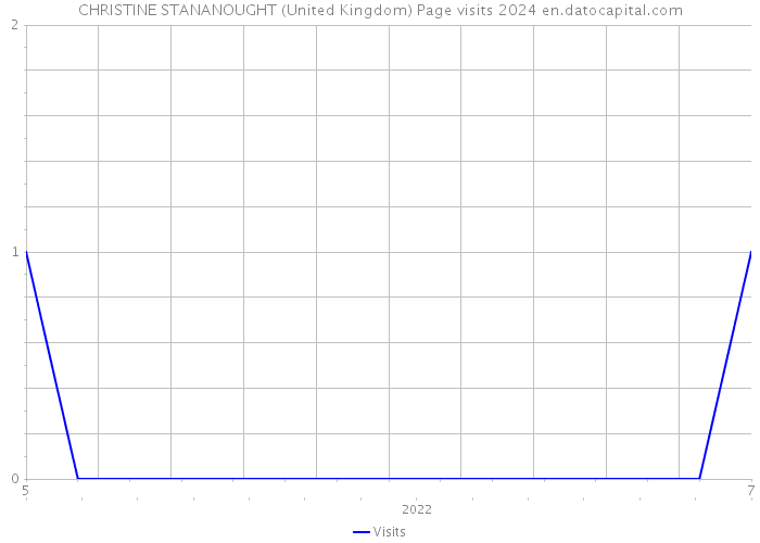 CHRISTINE STANANOUGHT (United Kingdom) Page visits 2024 