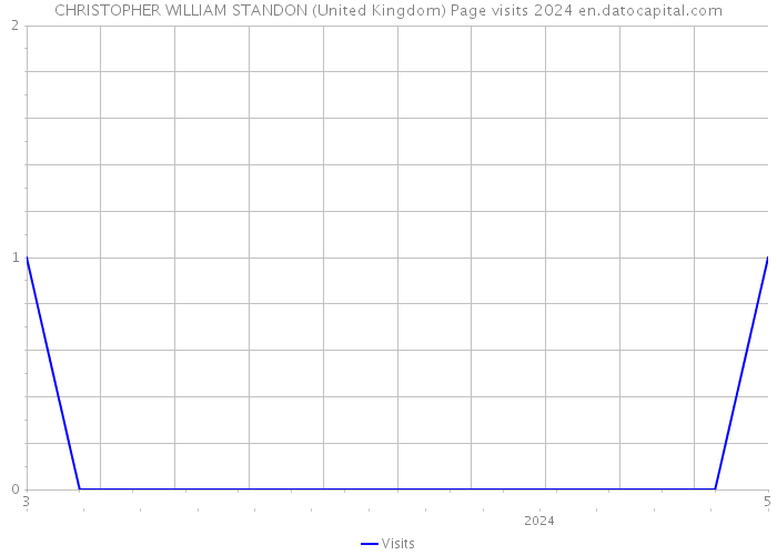 CHRISTOPHER WILLIAM STANDON (United Kingdom) Page visits 2024 