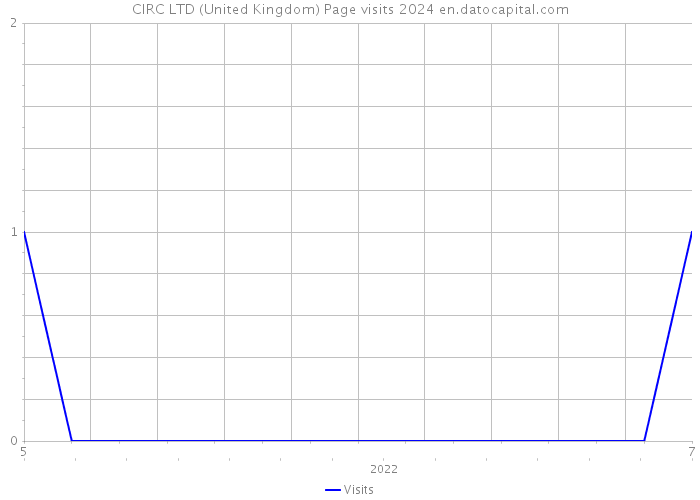 CIRC LTD (United Kingdom) Page visits 2024 