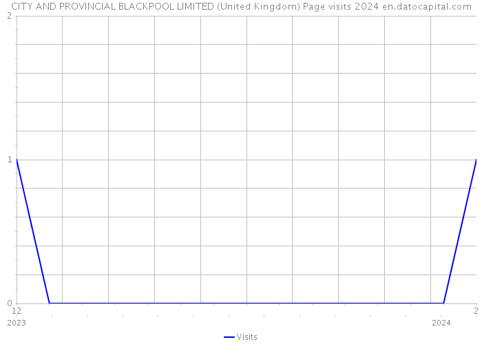 CITY AND PROVINCIAL BLACKPOOL LIMITED (United Kingdom) Page visits 2024 