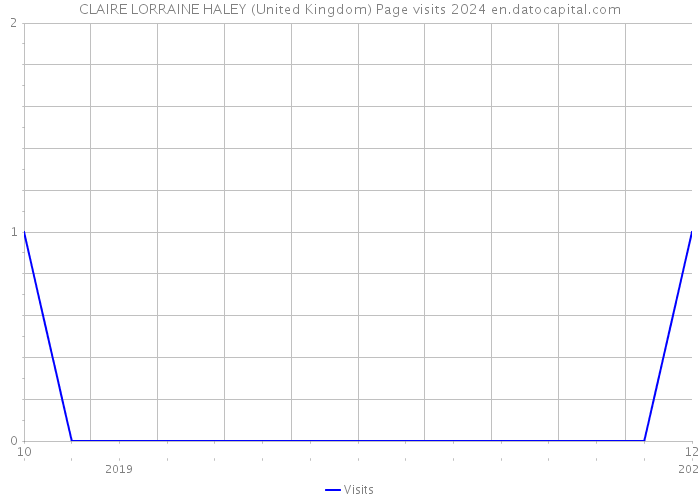 CLAIRE LORRAINE HALEY (United Kingdom) Page visits 2024 
