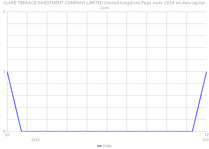 CLARE TERRACE INVESTMENT COMPANY LIMITED (United Kingdom) Page visits 2024 