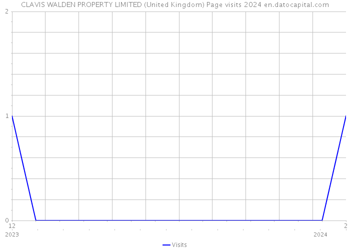 CLAVIS WALDEN PROPERTY LIMITED (United Kingdom) Page visits 2024 