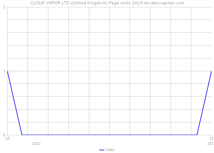 CLOUD VAPOR LTD (United Kingdom) Page visits 2024 