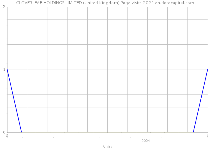 CLOVERLEAF HOLDINGS LIMITED (United Kingdom) Page visits 2024 