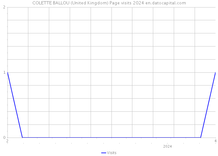 COLETTE BALLOU (United Kingdom) Page visits 2024 
