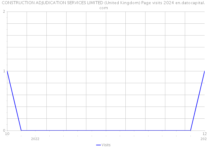 CONSTRUCTION ADJUDICATION SERVICES LIMITED (United Kingdom) Page visits 2024 