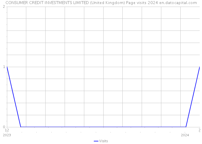 CONSUMER CREDIT INVESTMENTS LIMITED (United Kingdom) Page visits 2024 