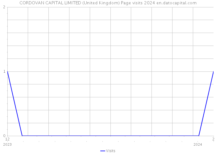CORDOVAN CAPITAL LIMITED (United Kingdom) Page visits 2024 