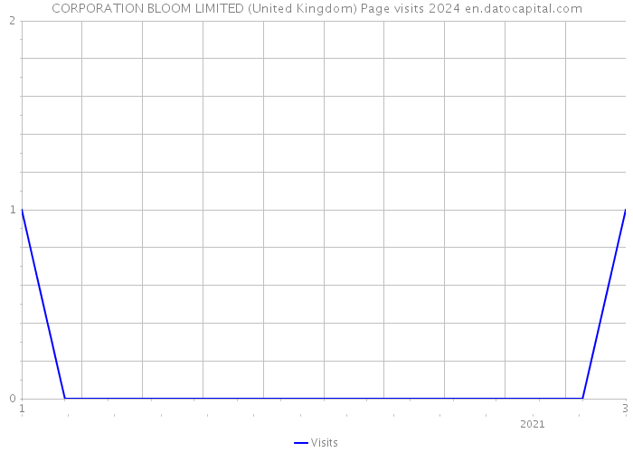 CORPORATION BLOOM LIMITED (United Kingdom) Page visits 2024 