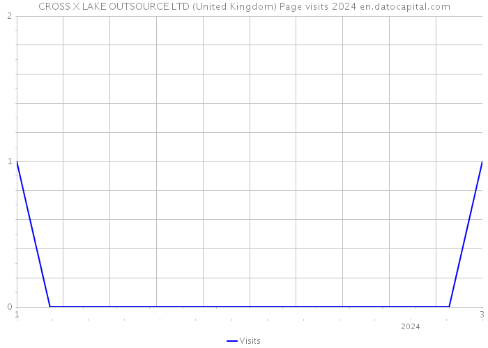 CROSS X LAKE OUTSOURCE LTD (United Kingdom) Page visits 2024 
