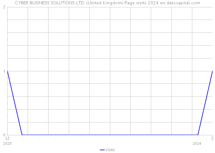CYBER BUSINESS SOLUTIONS LTD. (United Kingdom) Page visits 2024 