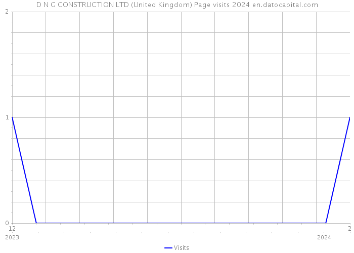 D N G CONSTRUCTION LTD (United Kingdom) Page visits 2024 