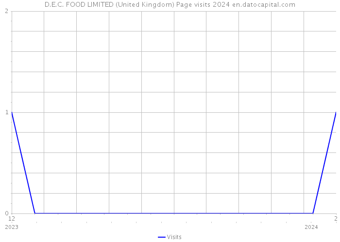 D.E.C. FOOD LIMITED (United Kingdom) Page visits 2024 