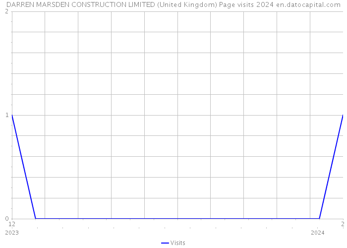 DARREN MARSDEN CONSTRUCTION LIMITED (United Kingdom) Page visits 2024 