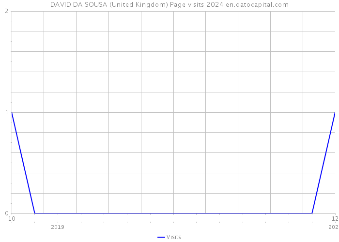 DAVID DA SOUSA (United Kingdom) Page visits 2024 