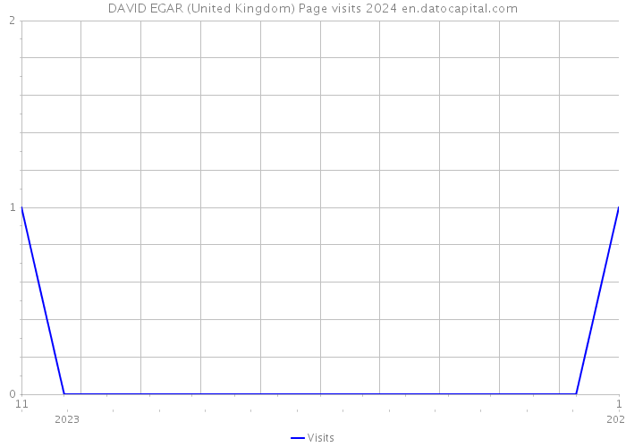 DAVID EGAR (United Kingdom) Page visits 2024 