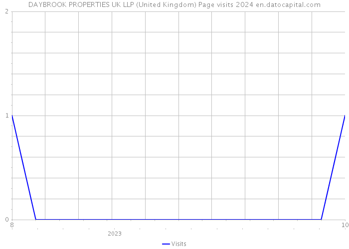DAYBROOK PROPERTIES UK LLP (United Kingdom) Page visits 2024 