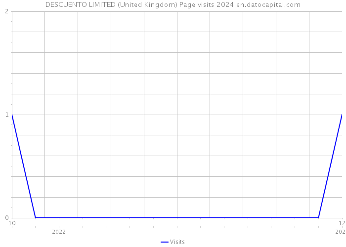 DESCUENTO LIMITED (United Kingdom) Page visits 2024 