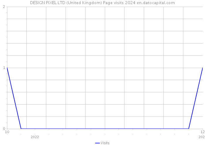 DESIGN PIXEL LTD (United Kingdom) Page visits 2024 