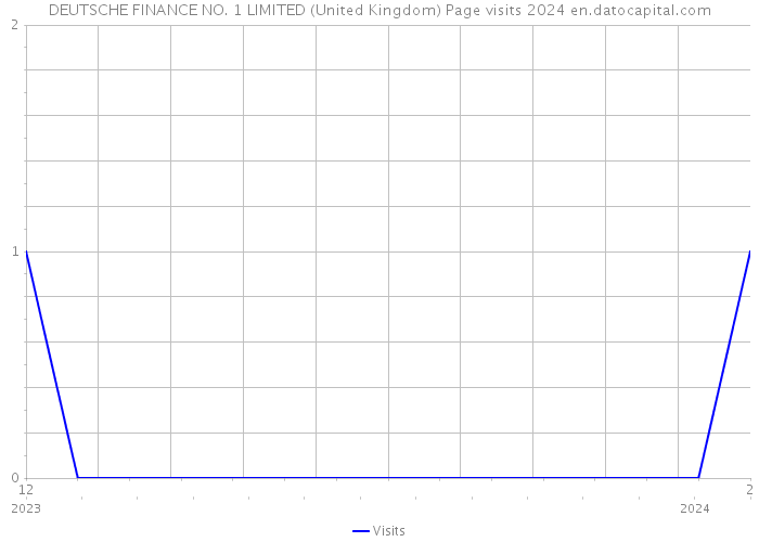 DEUTSCHE FINANCE NO. 1 LIMITED (United Kingdom) Page visits 2024 