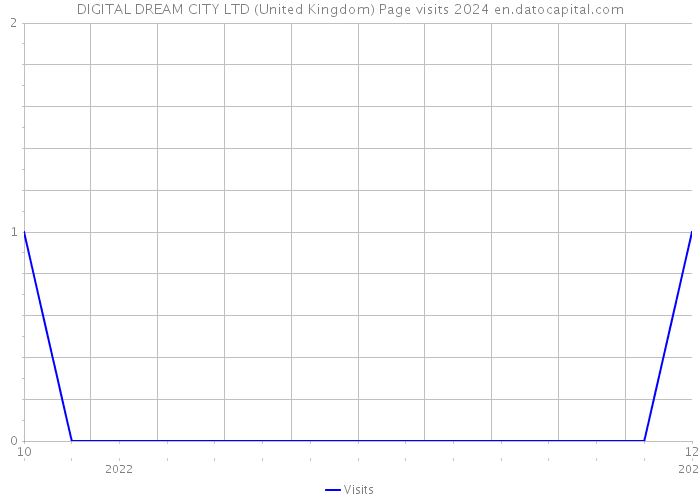 DIGITAL DREAM CITY LTD (United Kingdom) Page visits 2024 