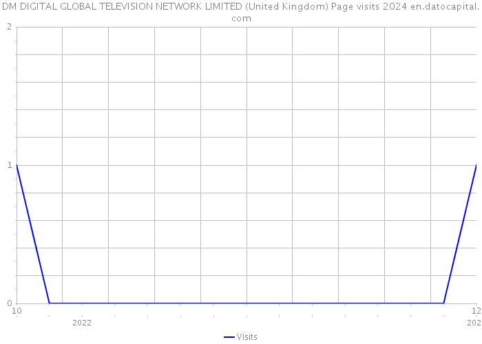 DM DIGITAL GLOBAL TELEVISION NETWORK LIMITED (United Kingdom) Page visits 2024 