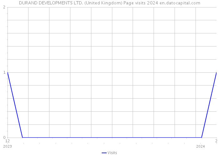 DURAND DEVELOPMENTS LTD. (United Kingdom) Page visits 2024 
