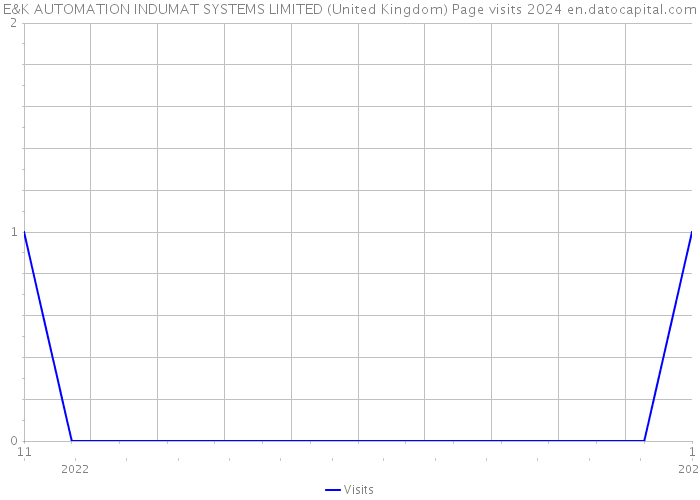 E&K AUTOMATION INDUMAT SYSTEMS LIMITED (United Kingdom) Page visits 2024 