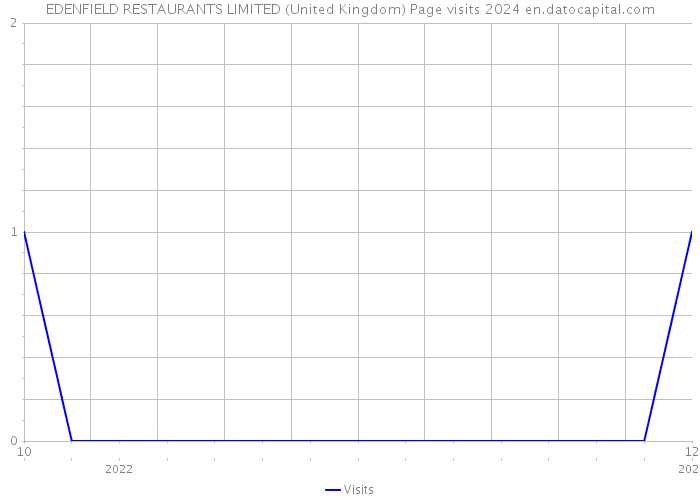 EDENFIELD RESTAURANTS LIMITED (United Kingdom) Page visits 2024 