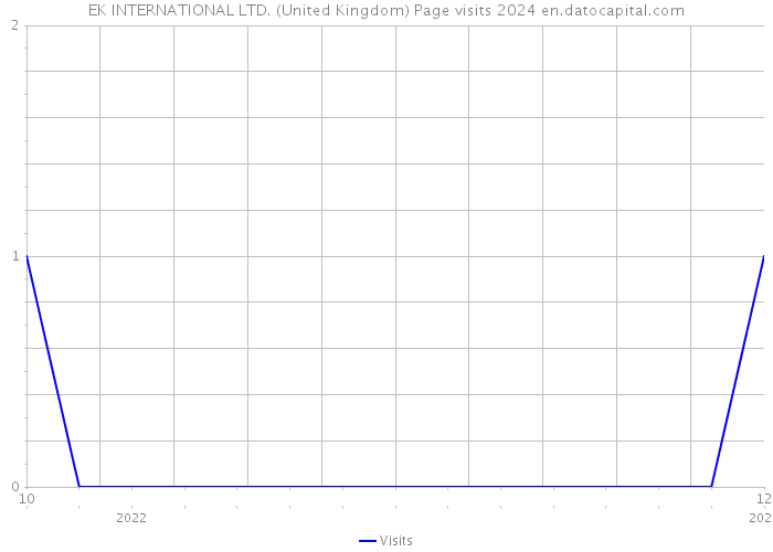 EK INTERNATIONAL LTD. (United Kingdom) Page visits 2024 