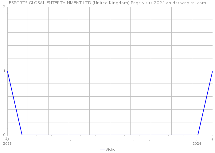 ESPORTS GLOBAL ENTERTAINMENT LTD (United Kingdom) Page visits 2024 