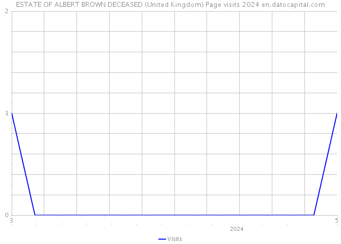 ESTATE OF ALBERT BROWN DECEASED (United Kingdom) Page visits 2024 