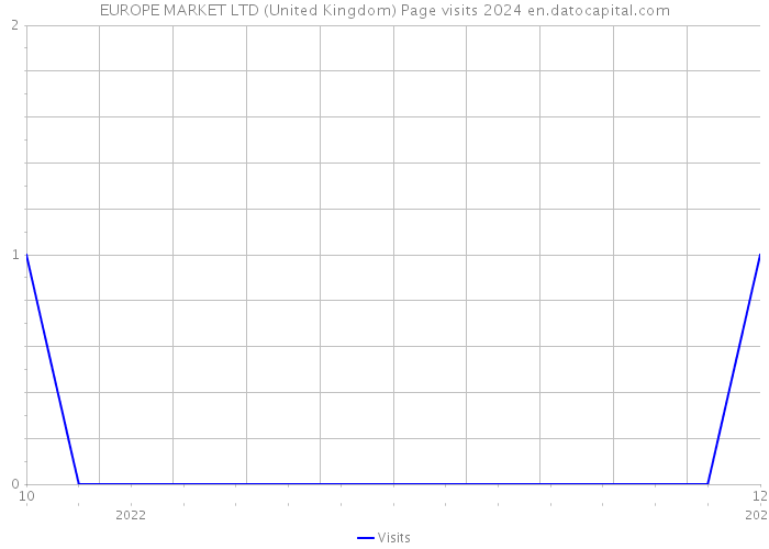 EUROPE MARKET LTD (United Kingdom) Page visits 2024 