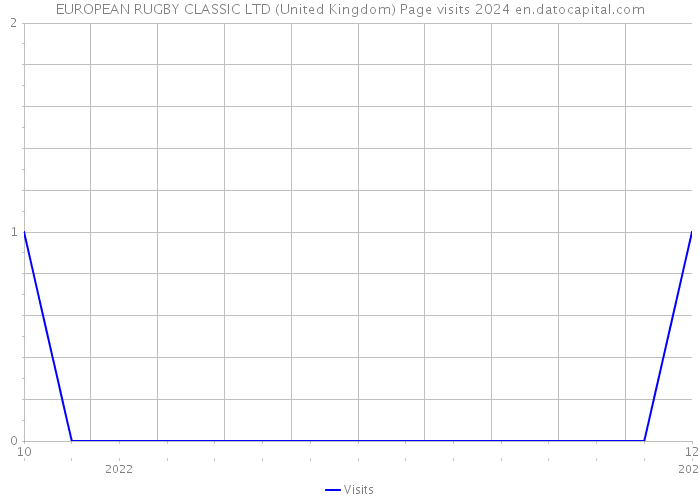 EUROPEAN RUGBY CLASSIC LTD (United Kingdom) Page visits 2024 