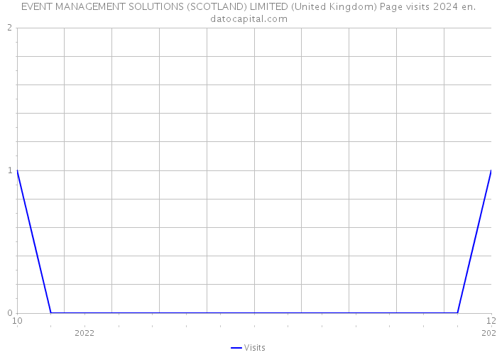 EVENT MANAGEMENT SOLUTIONS (SCOTLAND) LIMITED (United Kingdom) Page visits 2024 