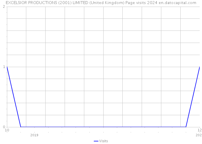 EXCELSIOR PRODUCTIONS (2001) LIMITED (United Kingdom) Page visits 2024 