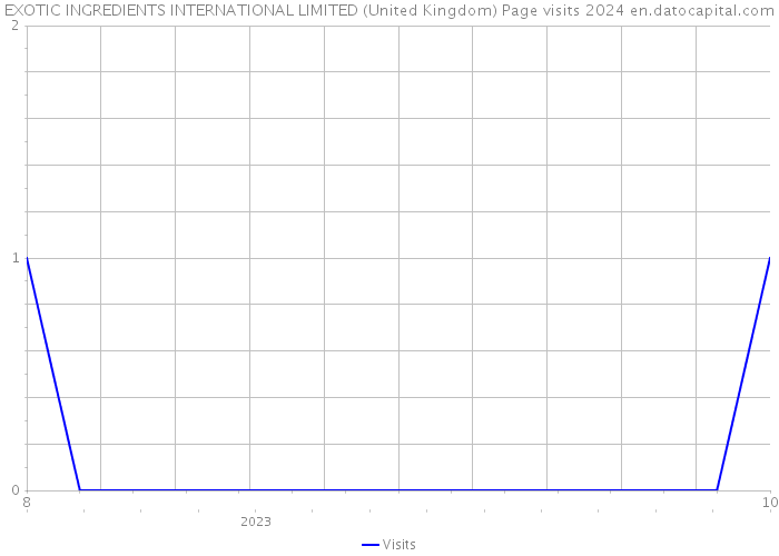 EXOTIC INGREDIENTS INTERNATIONAL LIMITED (United Kingdom) Page visits 2024 