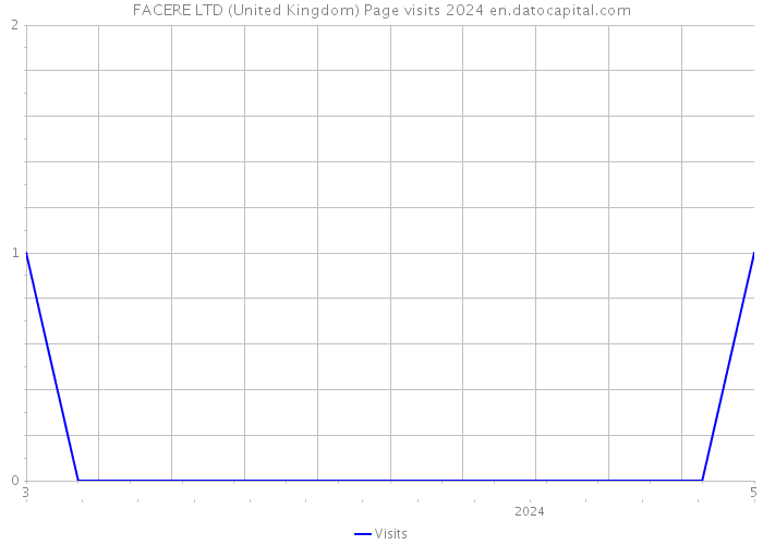 FACERE LTD (United Kingdom) Page visits 2024 