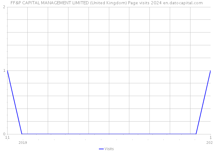FF&P CAPITAL MANAGEMENT LIMITED (United Kingdom) Page visits 2024 