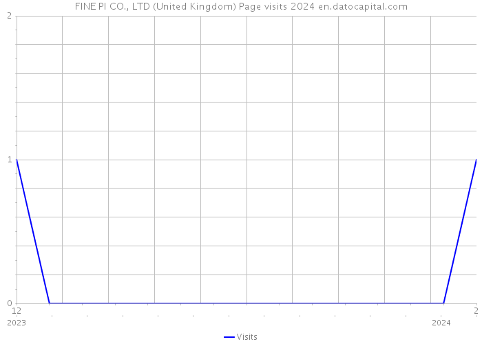 FINE PI CO., LTD (United Kingdom) Page visits 2024 