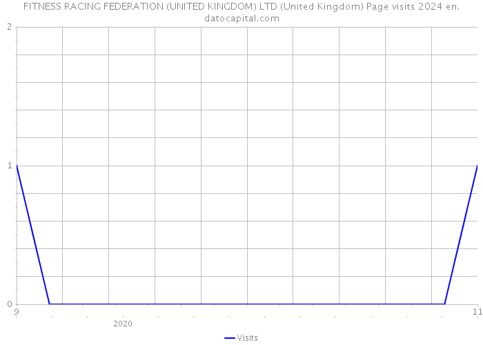 FITNESS RACING FEDERATION (UNITED KINGDOM) LTD (United Kingdom) Page visits 2024 