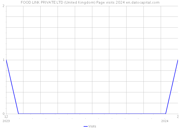 FOOD LINK PRIVATE LTD (United Kingdom) Page visits 2024 