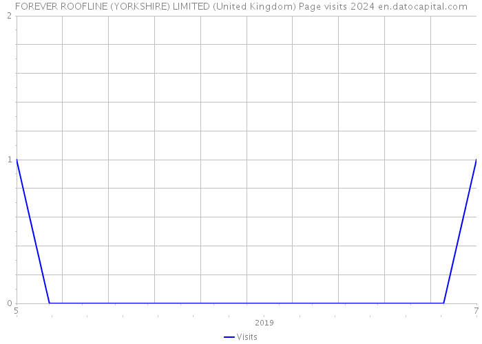FOREVER ROOFLINE (YORKSHIRE) LIMITED (United Kingdom) Page visits 2024 