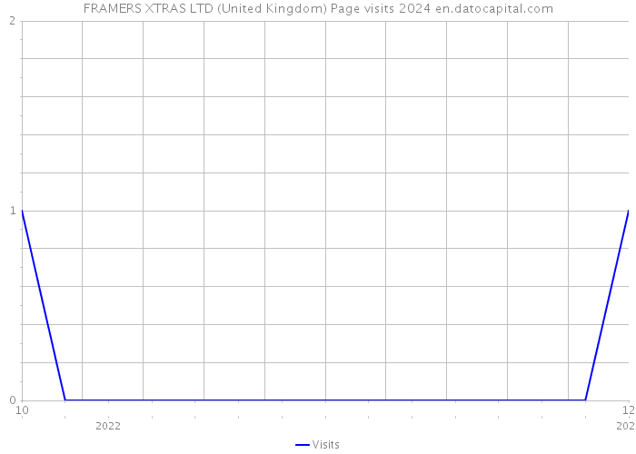 FRAMERS XTRAS LTD (United Kingdom) Page visits 2024 