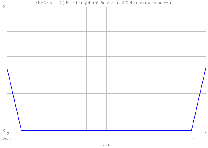 FRANKA LTD (United Kingdom) Page visits 2024 